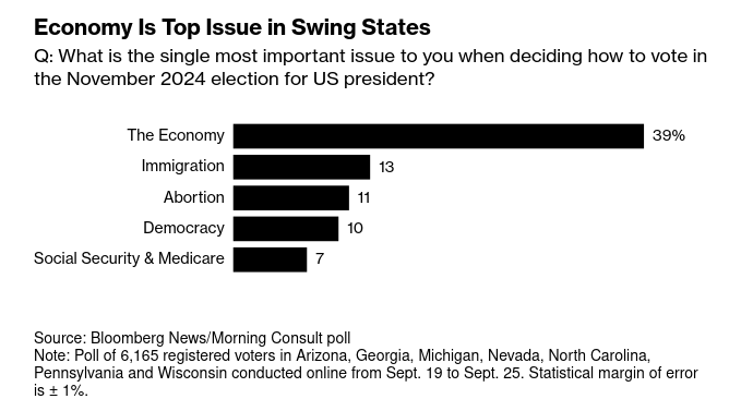 /brief/img/Screenshot 2024-10-17 at 07-55-07 Costlier Housing Cars College Deepen US Voter Fears Over Economy - Bloomberg.png